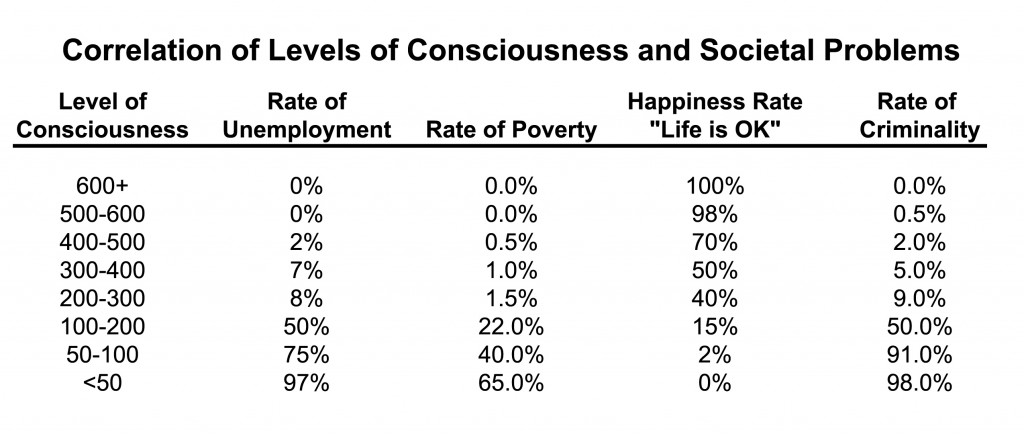 Correlation of Levels of Consciousness and Societal Problems
