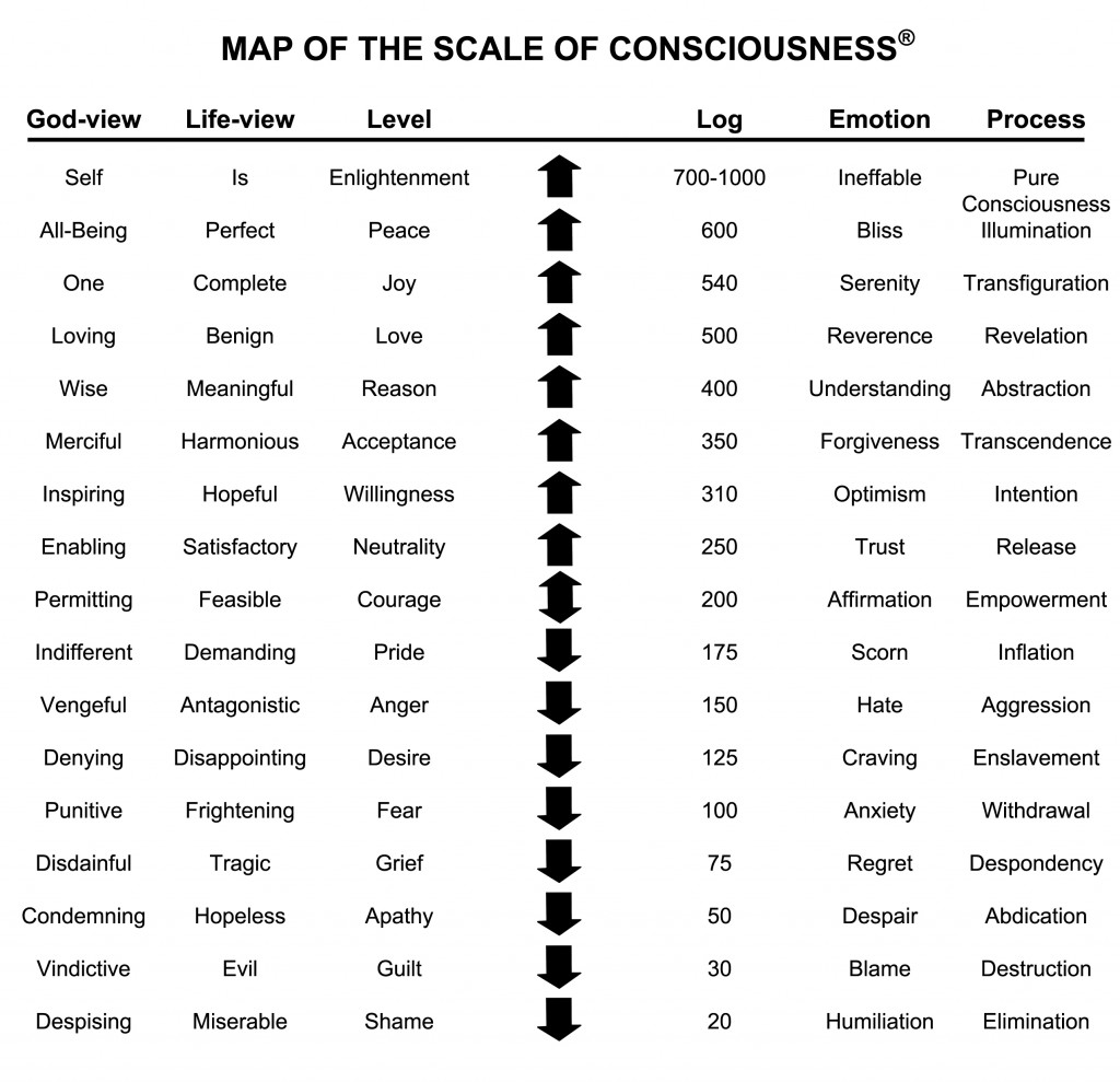 Map Of The Scale Of Consciousness