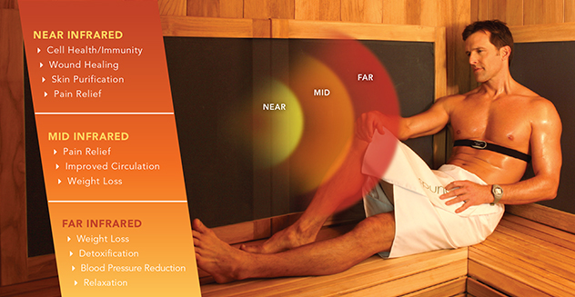 Near, Far, Mid Infrared Sauna