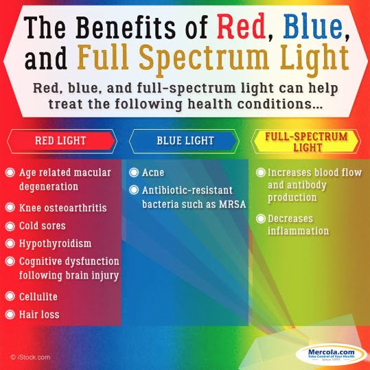 Red, Blue, Full Spectrum Light